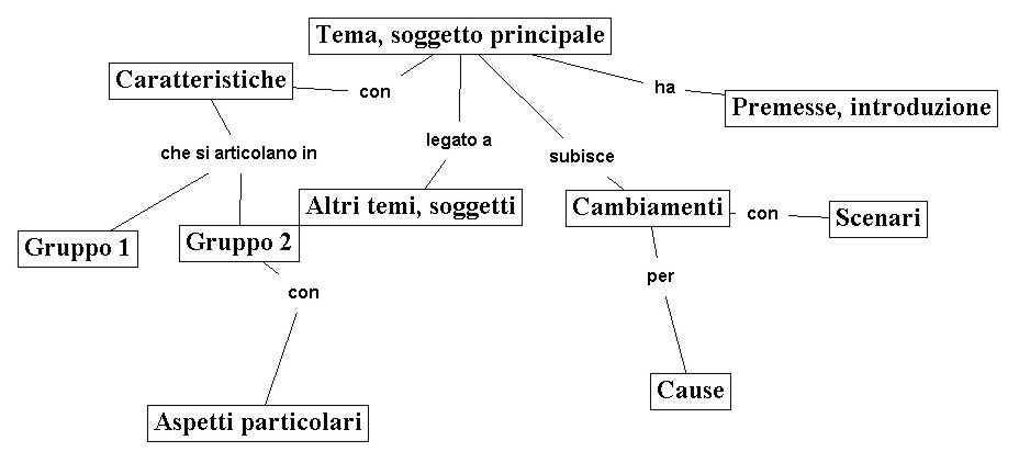 La realizzazione di una mappa concettuale significativa indicherà una buona comprensione del documento