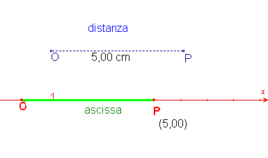 ascissa-distanza