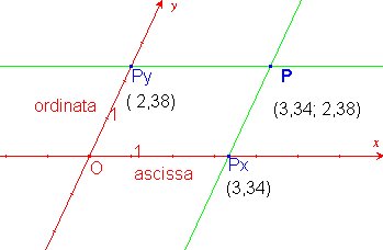 retta orientata